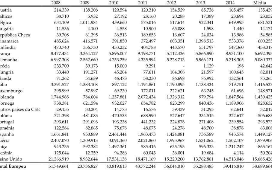 Tabela A.1: Investimento em PE e similares  Fonte: EVCA, 2015    2008  2009  2010  2011  2012  2013  2014  Média Áustria            214.339              138.208              129.594              120.210              154.529                85.738           