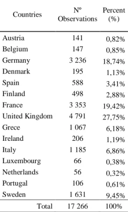 Table I. - Sample composition by country 