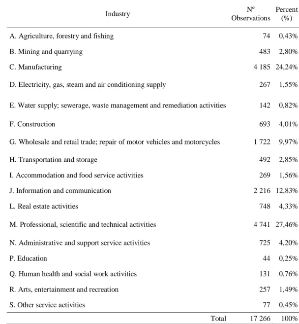 Table II. - Sample composition by industry 