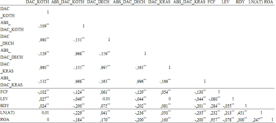 Table IV - Pearsons’ correlation matrix 