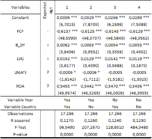 Table V - Kothari (2005) regression model results (DAC) 