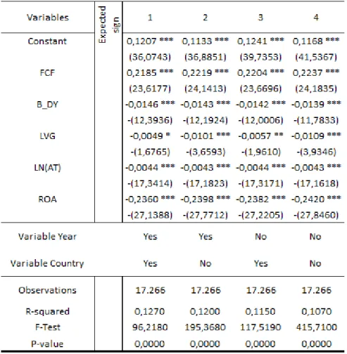 Table VI - Kothari (2005) regression model results (ABS_DAC) 