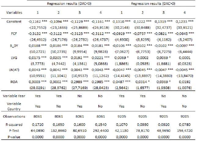 Table VII. - Regression results for negative and positive DAC 