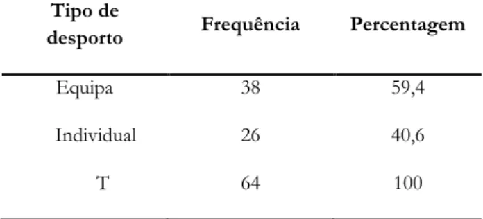 Tabela 3 Frequências e percentagens dos desportos de equipa e desportos individuais. 