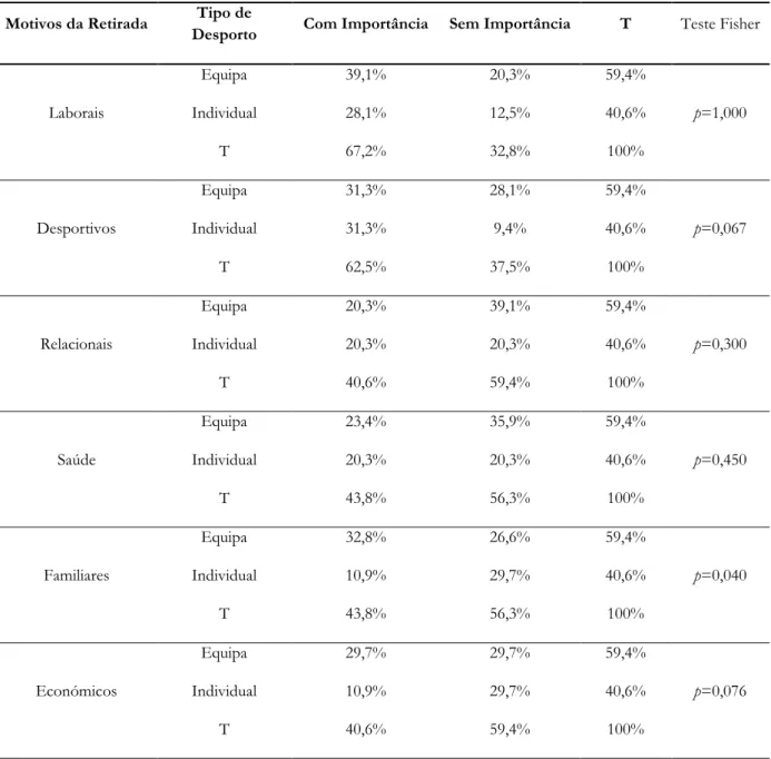 Tabela 5 Percentagens do grau de importância dos 6 motivos da retirada desportiva nos atletas de  desportos de equipa e desportos individuais