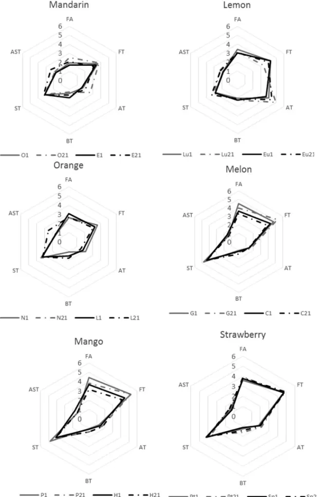 Fig. 2. Sensory proﬁle of fruits and sorbets at day 1 and after 21 days of storage at 18  C