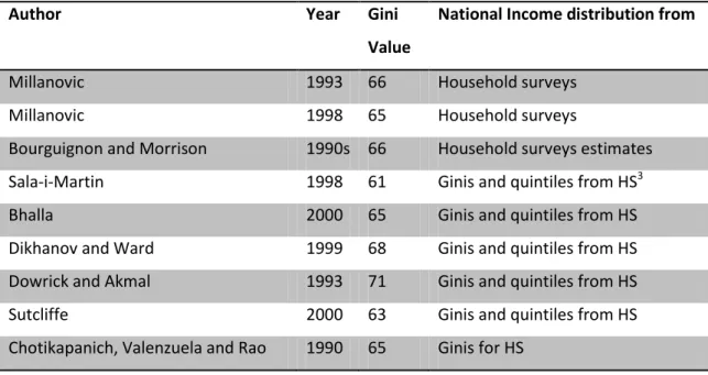 Table  1  summarises  the  results  for  the  Gini  value  from  different  authors  regarding  different  studies about inequality