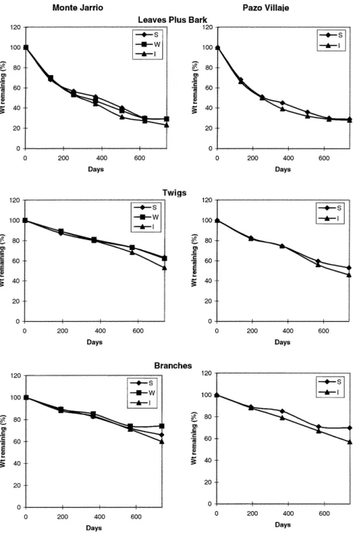 Fig. 4. Decomposition rate as percentage weight remaining of eucalypt residues (leaves-plus-bark, twigs and branches) over the experimental period in Spain in the replanted area (Pazo de Villaje) and newly-planted area (Monte Jarrio)