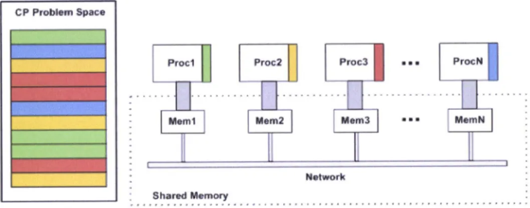Figure  1.2: DCP  using DSM  Concept