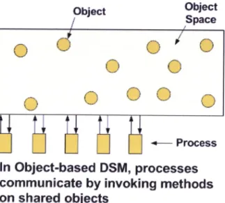Figure 2.1:  Object  Based  DSM