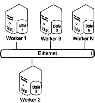 Figure  4.7:  Locd,  DSM  structure  Architecture
