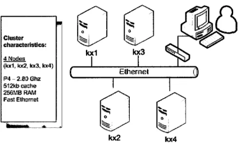 Figure 5.1: F»çerimenting  Cluster  Configuration