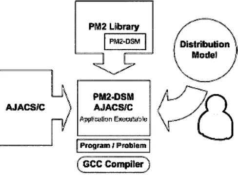 Figure 5.2: Building  a  DSM-PM2  AJACS/C  application