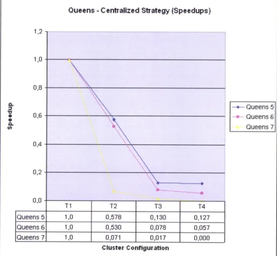 Figure 5.5:  Queens  Centralized  strategy  speedup  results