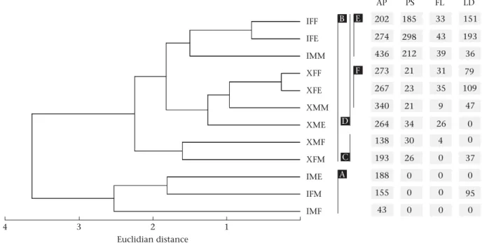 Figure 1. Cluster analyses based on a similarity matrix constructed on the mean frequencies of all selected behaviours (AP ¼ approach, PS ¼ parallel swimming, FL ¼ ﬂickering, LD ¼ lateral display) according to the type of interaction (I ¼ intra- and X ¼ in