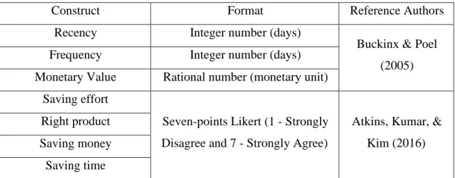 TABLE I - Measurement Scales 
