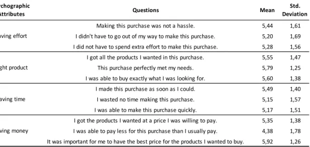 TABLE II - Level of agreement of the purchase psychographic attributes 