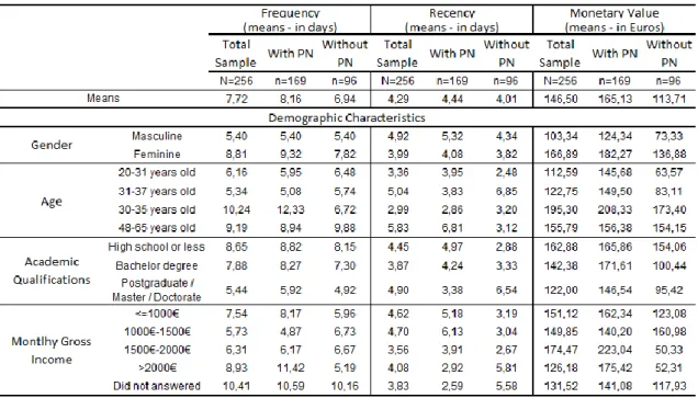 TABLE III - Level of agreement of the purchase psychographic attributes 