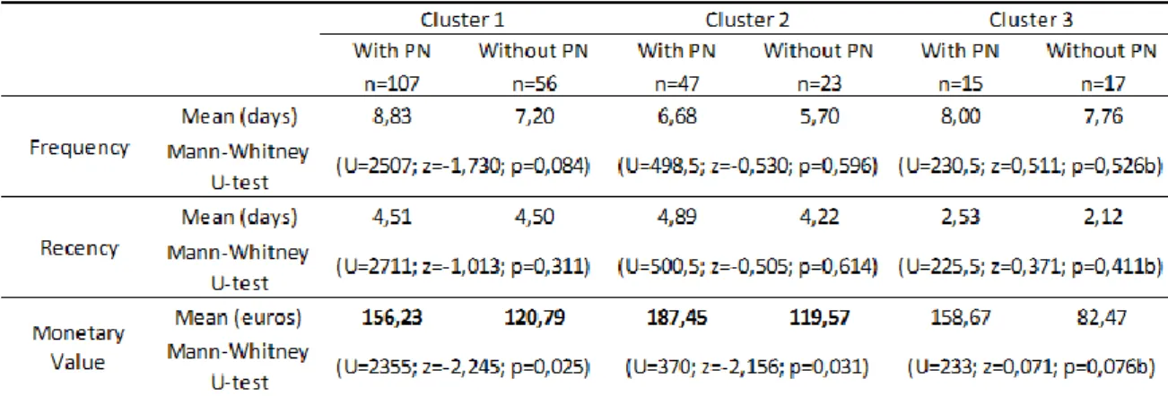 TABLE V - Purchase behavior per cluster of  Purchase Psychographic Attributes 