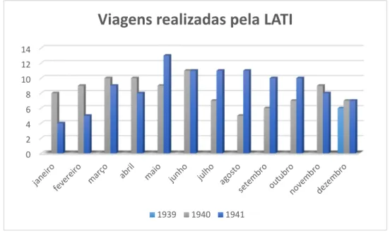 Gráfico 1: Viagens realizadas pela LATI entre 1939 e 1941. 