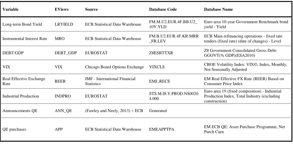 Table IV - Variables: Euro Area 