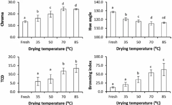 Figure 4. Color properties for fresh and dehydrated kale under drying temperatures of 35, 50, 70 and 85 ⁰C