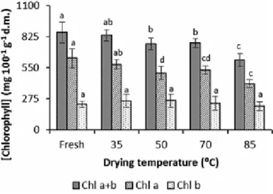 Figure 7. Concentrations of chlorophylls a, b and a+b (expressed as mg of chlorophyll per 100 g of dry matter) of fresh  and dehydrated kale as a function of the drying temperature