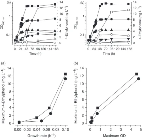 Fig. 1. Growth (filled symbols) and 4-ethylphenol production (open symbols) by Dekkera bruxellensis ISA 1791 as a function of glucose (a) and fructose (b) concentration in YNB with 100 mg L 1 p-coumaric acid, at initial pH 3.50, 26 1C and 150 r.p.m