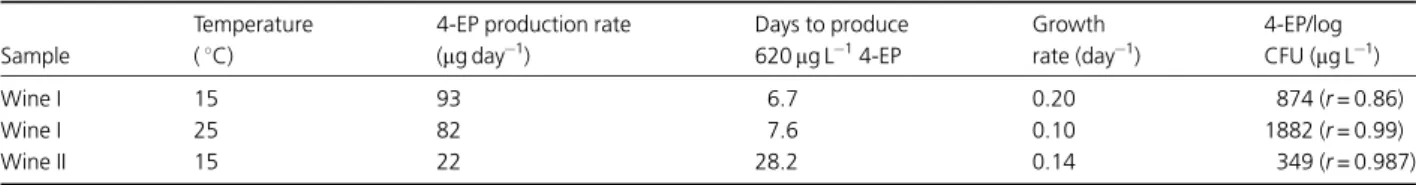 Table 1. Parameters related with the rate of 4-ethylphenol (4-EP) production by wild populations of Dekkera bruxellensis