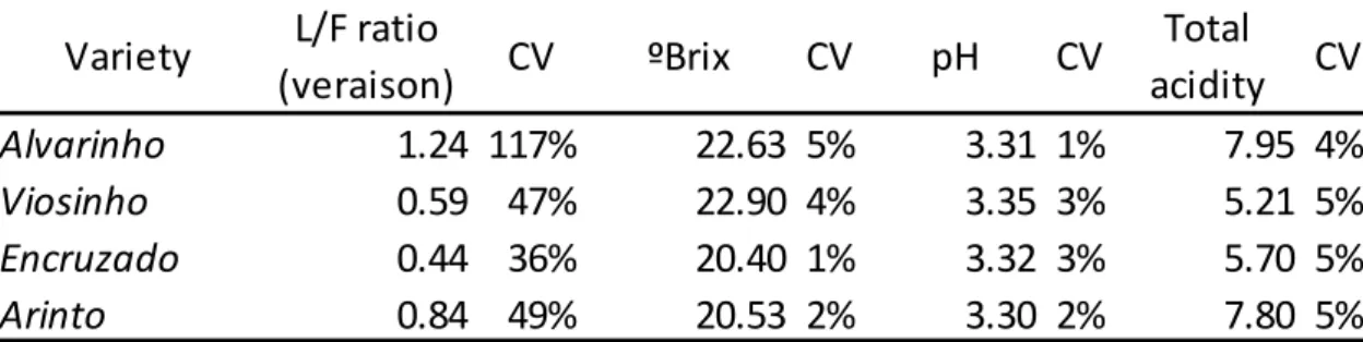 Table  1  -  Comparison  between  leaf-to-fruit  ratio  (L/F  ratio)  measured  at  the  veraison  stage  and  quality  parameters  (Brix,  pH  and  total  acidity)  analyzed  at  full  maturation,  regarding their CV