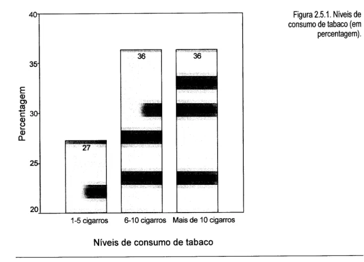 Figura 2.5.1. Níveis de  consumo de tabaco (em  percentagem). 