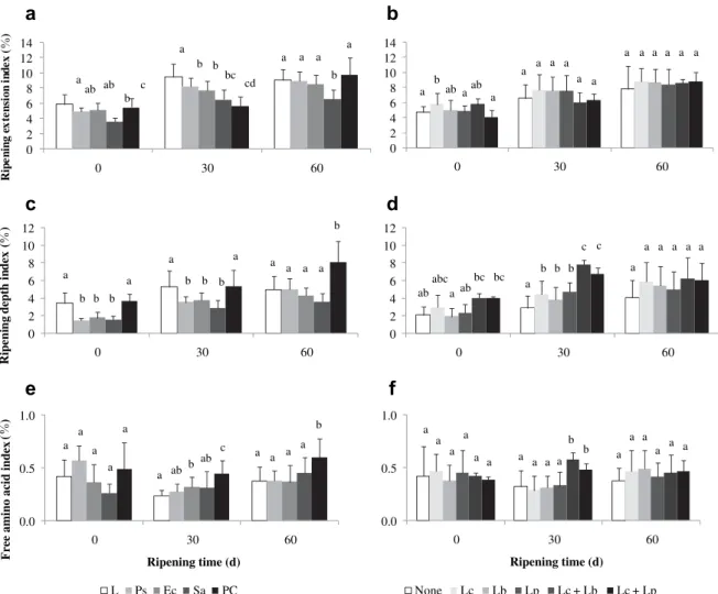 Fig. 3. Variation in the proteolysis indices of model cheeses throughout ripening: (a, b) ripening extension index e WSN/TN; (c, d) ripening depth index e TCASN/TN; and (e, f) free amino acid index e PTASN/TN; as a function of: (a, c, e) contaminant inocul