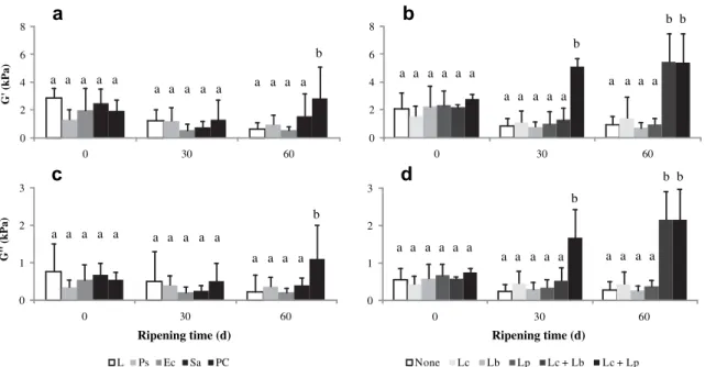 Fig. 4. Variation in the viscoelastic properties of model cheeses throughout ripening: (a, b) elastic modulus e G 0 ; and (c, d) viscous modulus e G 00 , as a function of: (a, c, e) contaminant inoculum; and (b, d, f) LAB inoculum