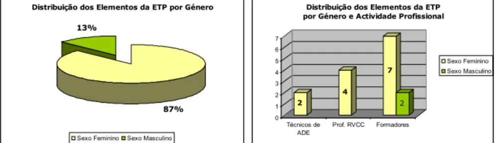 Gráfico 1 – Distribuição da equipa técnico-pedagógica por género; Gráfico 2 – Distribuição da equipa técnico-pedagógica por  género e actividade