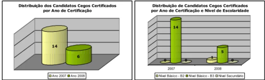 Gráfico 11 – Distribuição dos candidatos cegos certificados, por ano de certificação; Gráfico 12 – Distribuição dos candidatos cegos  certificados, por ano e nível de certificação; 