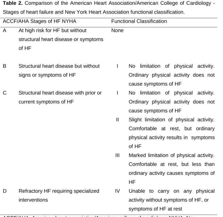 Table  2.  Comparison  of  the  American  Heart  Association/American  College  of  Cardiology  -  Stages of heart failure and New York Heart Association functional classification
