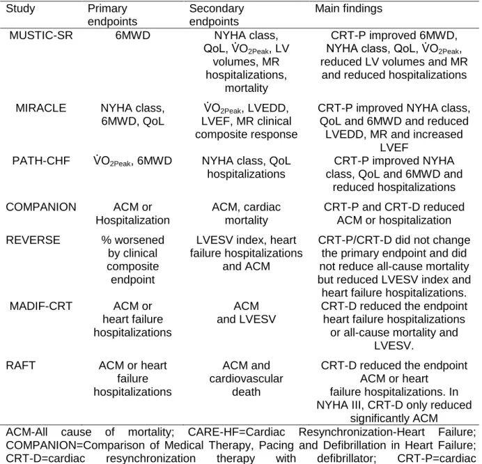 Table 4. Endpoints, and main findings of some randomized clinical trials evaluating  CRT in sinus rhythm  Study  Primary  endpoints  Secondary endpoints  Main findings 