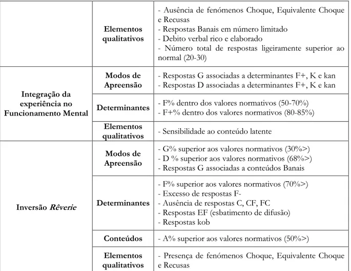 Tabela 1. Procedimentos de análise no Rorschach 