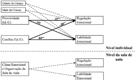 Figura 1. Modelo de equações estruturais multinível (nível individual e nível da sala de aula) para crianças dos “Grupo Não risco”