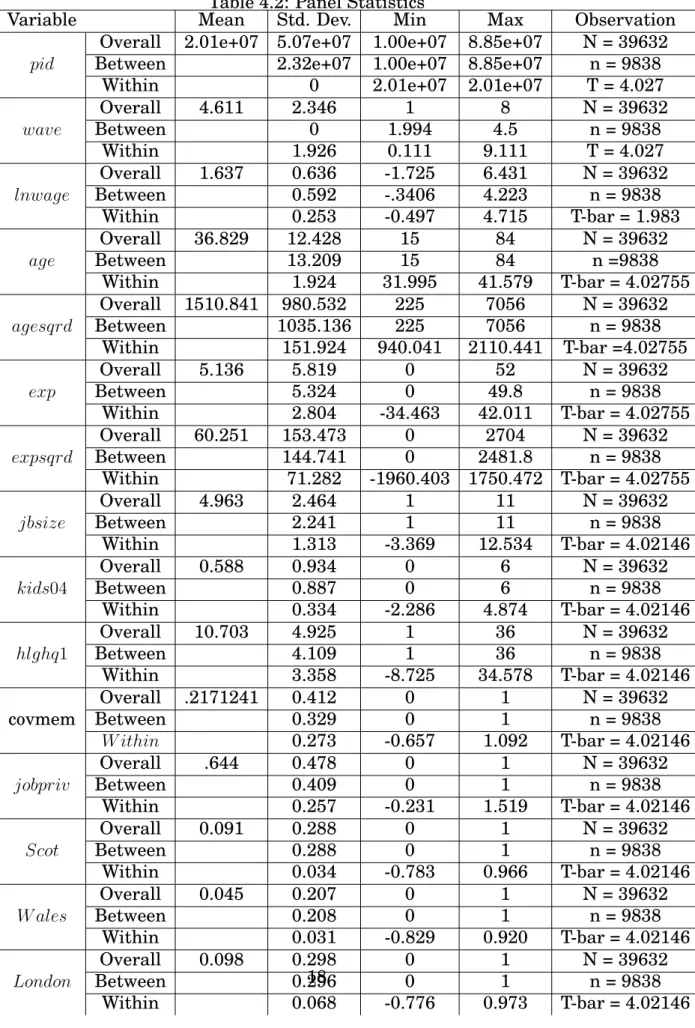 Table 4.2: Panel Statistics