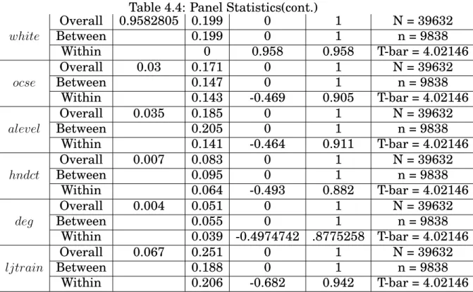 Table 4.4: Panel Statistics(cont.) Overall 0.9582805 0.199 0 1 N = 39632 white Between 0.199 0 1 n = 9838 Within 0 0.958 0.958 T-bar = 4.02146 Overall 0.03 0.171 0 1 N = 39632 ocse Between 0.147 0 1 n = 9838 Within 0.143 -0.469 0.905 T-bar = 4.02146 Overal