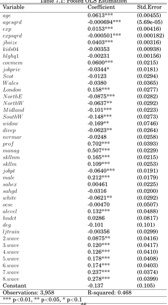 Table 7.1: Pooled OLS Estimation