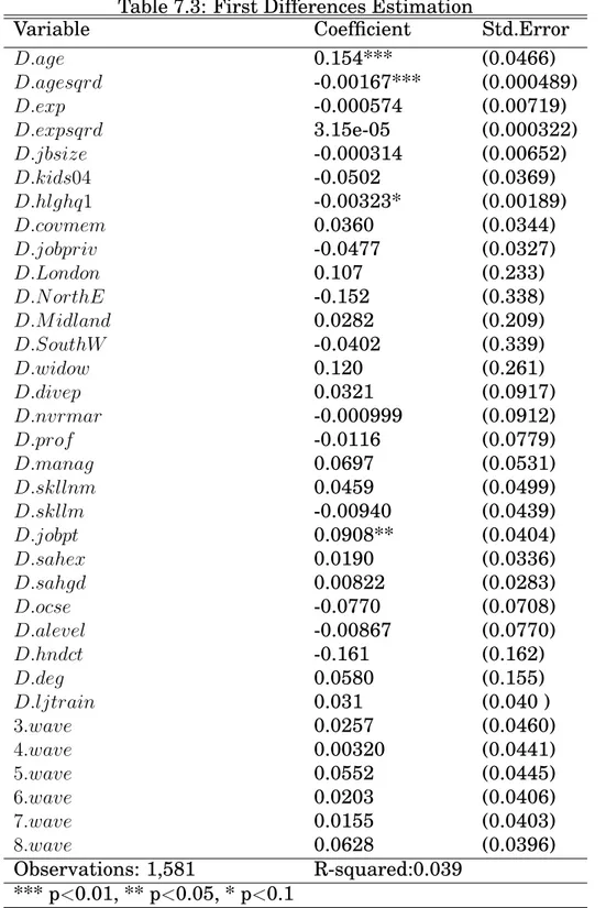 Table 7.3: First Differences Estimation