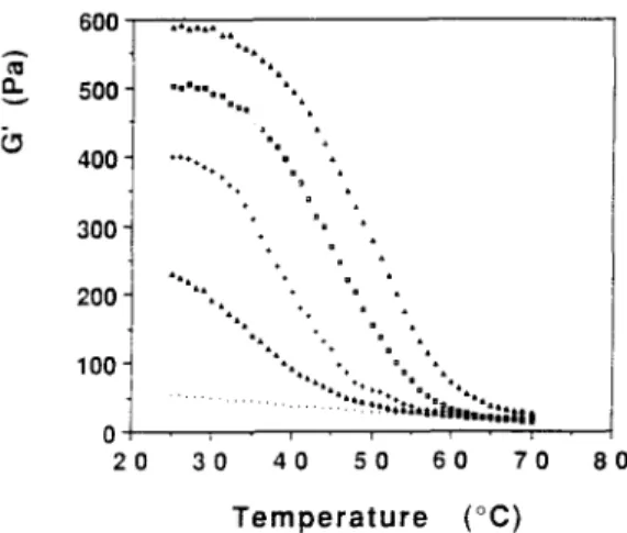 Fig. 6.  G'  variation  as  a  function  of  temperature  (on  heating)  for  1:1  XG/LBG  fractions  10