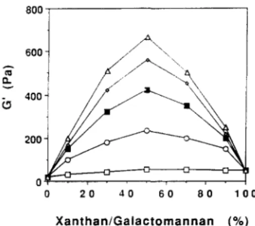 Fig. 4.  Effect  of  the  xanthan/galactomannan  ratio  on  the  storage  modulus  (G')  of  mixed gels at  1.0% and  at a temperature  of 25°C