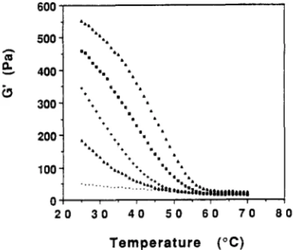 Fig. 5.  G'  variation  as  a  function  of  temperature  (on  cooling)  for  1:1  XG/LBG  fractions  10, 40,  60 and 80&#34;C and GG at  1.0%