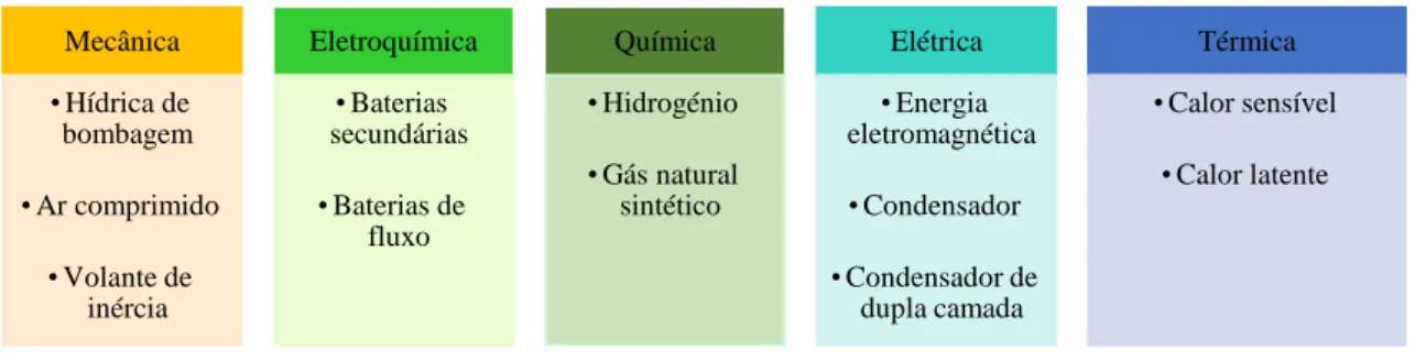 Figura 2.1: Classificação dos sistemas de energia de acordo com a forma de energia que é armazenada