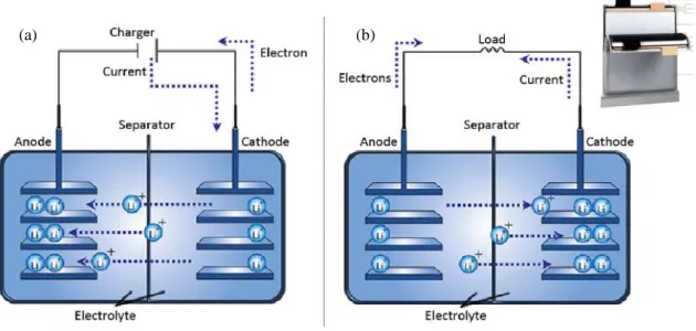 Figura 2.5: Funcionamento de uma bateria iões de Lítio. (a) processo de carga; (b) processo de descarga (EnergyAustralia  ponders world’s largest seawater pumped hydro energy storage plant | Energy Storage News 2017)
