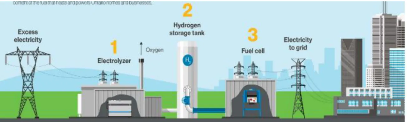 Figura 2.7: Esquema ilustrativo do funcionamento geral de um sistema de armazenamento de hidrogénio (Hydrogen  Storage– Natural Gas &amp;amp; The Environment | Enbridge Gas Distribution Inc.) 