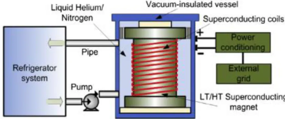 Figura 2.10: Esquema do armazenamento de um sistema de bobinas supercondutoras (Luo et al